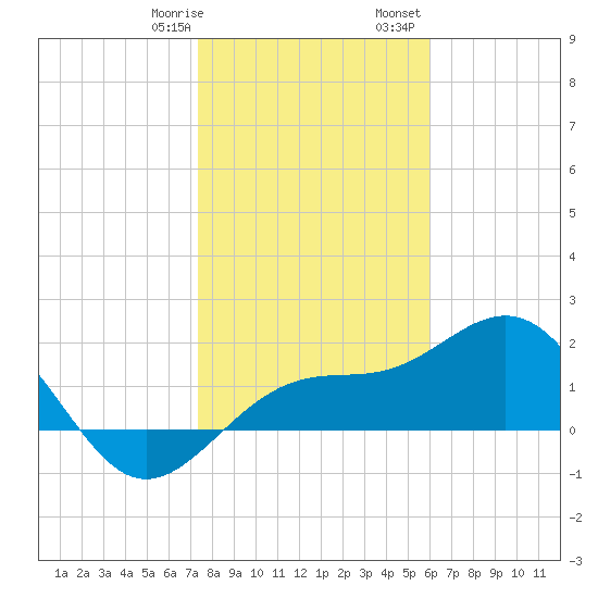 Madeira Beach Causeway tide chart for Thursday, January 19, 2023