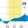 Madeira Beach Causeway tide chart for Thursday, January 19, 2023