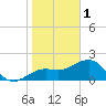 Madeira Beach Causeway tide chart for Sunday, January 1, 2023