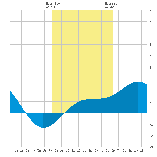 Madeira Beach Causeway tide chart for Friday, January 20, 2023