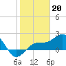 Madeira Beach Causeway tide chart for Friday, January 20, 2023