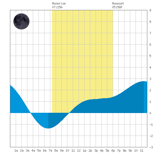 Madeira Beach Causeway tide chart for Saturday, January 21, 2023