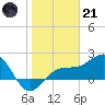 Madeira Beach Causeway tide chart for Saturday, January 21, 2023