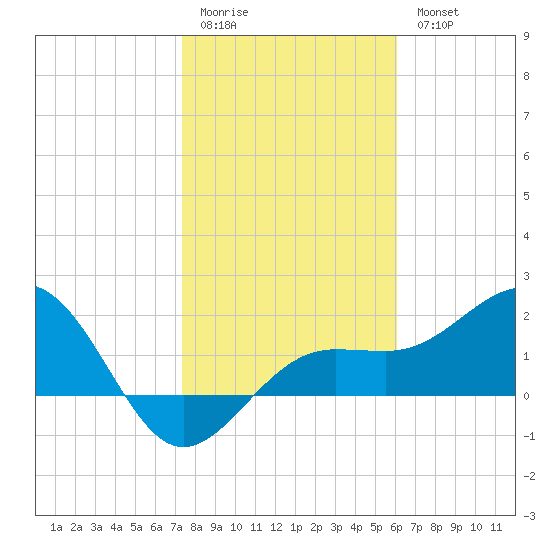Madeira Beach Causeway tide chart for Sunday, January 22, 2023