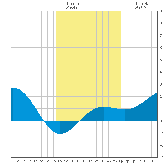 Madeira Beach Causeway tide chart for Monday, January 23, 2023