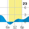 Madeira Beach Causeway tide chart for Monday, January 23, 2023