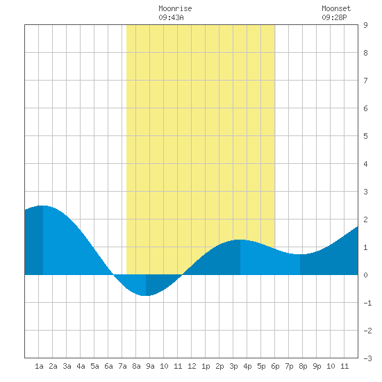 Madeira Beach Causeway tide chart for Tuesday, January 24, 2023