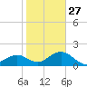 Madeira Beach Causeway tide chart for Friday, January 27, 2023