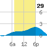 Madeira Beach Causeway tide chart for Sunday, January 29, 2023