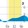 Madeira Beach Causeway tide chart for Monday, January 2, 2023