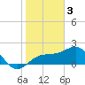 Madeira Beach Causeway tide chart for Tuesday, January 3, 2023