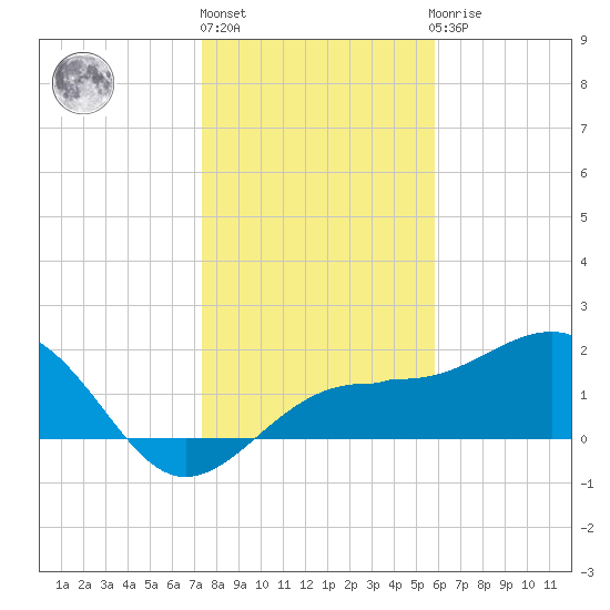 Madeira Beach Causeway tide chart for Friday, January 6, 2023
