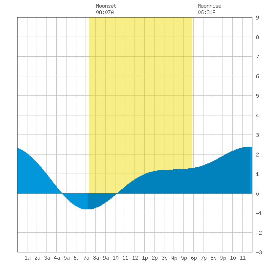 Madeira Beach Causeway tide chart for Saturday, January 7, 2023
