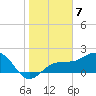 Madeira Beach Causeway tide chart for Saturday, January 7, 2023