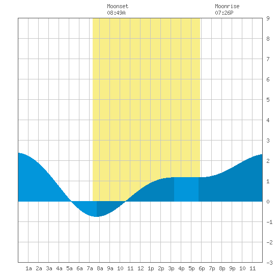 Madeira Beach Causeway tide chart for Sunday, January 8, 2023