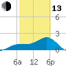 Madeira Beach Causeway tide chart for Monday, February 13, 2023