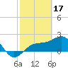 Madeira Beach Causeway tide chart for Friday, February 17, 2023