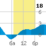Madeira Beach Causeway tide chart for Saturday, February 18, 2023
