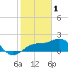 Madeira Beach Causeway tide chart for Wednesday, February 1, 2023