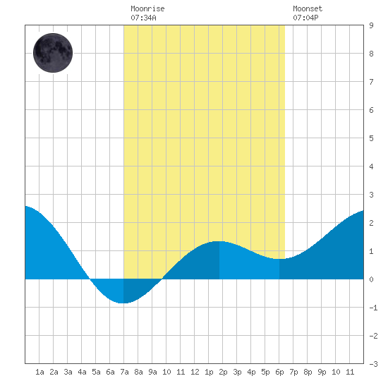 Madeira Beach Causeway tide chart for Monday, February 20, 2023