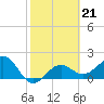 Madeira Beach Causeway tide chart for Tuesday, February 21, 2023