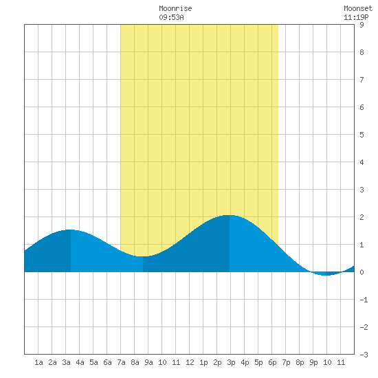 Madeira Beach Causeway tide chart for Friday, February 24, 2023