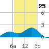 Madeira Beach Causeway tide chart for Saturday, February 25, 2023
