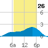 Madeira Beach Causeway tide chart for Sunday, February 26, 2023