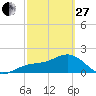 Madeira Beach Causeway tide chart for Monday, February 27, 2023