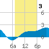 Madeira Beach Causeway tide chart for Friday, February 3, 2023
