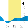Madeira Beach Causeway tide chart for Saturday, February 4, 2023