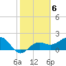 Madeira Beach Causeway tide chart for Monday, February 6, 2023