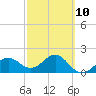 Madeira Beach Causeway tide chart for Friday, March 10, 2023