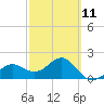 Madeira Beach Causeway tide chart for Saturday, March 11, 2023