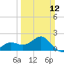 Madeira Beach Causeway tide chart for Sunday, March 12, 2023