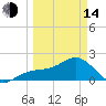 Madeira Beach Causeway tide chart for Tuesday, March 14, 2023