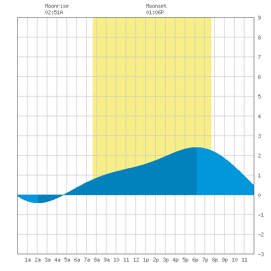 Madeira Beach Causeway tide chart for Wednesday, March 15, 2023