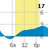 Madeira Beach Causeway tide chart for Friday, March 17, 2023