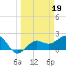 Madeira Beach Causeway tide chart for Sunday, March 19, 2023
