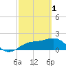 Madeira Beach Causeway tide chart for Wednesday, March 1, 2023
