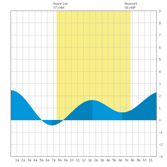Madeira Beach Causeway tide chart for Monday, March 20, 2023