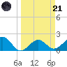Madeira Beach Causeway tide chart for Tuesday, March 21, 2023