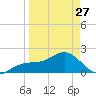 Madeira Beach Causeway tide chart for Monday, March 27, 2023