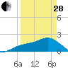 Madeira Beach Causeway tide chart for Tuesday, March 28, 2023