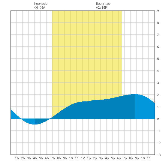 Madeira Beach Causeway tide chart for Thursday, March 2, 2023