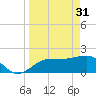 Madeira Beach Causeway tide chart for Friday, March 31, 2023