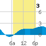 Madeira Beach Causeway tide chart for Friday, March 3, 2023