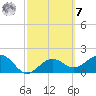 Madeira Beach Causeway tide chart for Tuesday, March 7, 2023