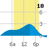 Madeira Beach Causeway tide chart for Monday, April 10, 2023