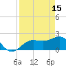 Madeira Beach Causeway tide chart for Saturday, April 15, 2023